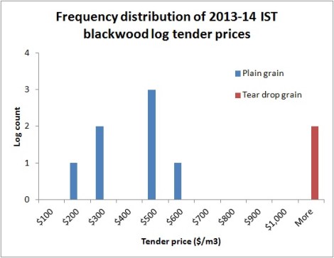 IST price histogram