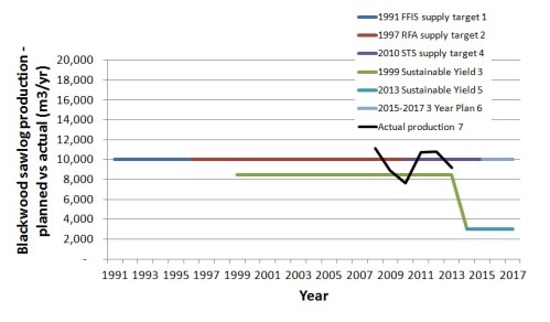 Incomplete history plus 3YP