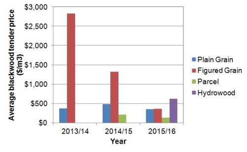 IST_Annual chart_16