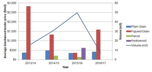 IST BWD pricevolume trend