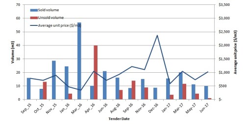 IST2017pricechart