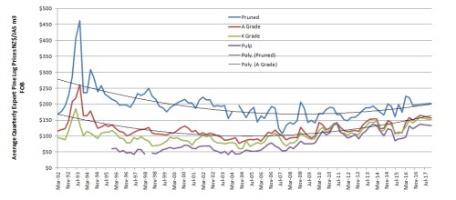 NZpinelogpricesdata25