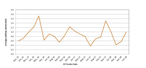 201718ISTlogsizechart