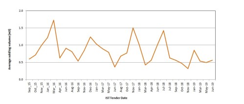 Average sold log vol 2019
