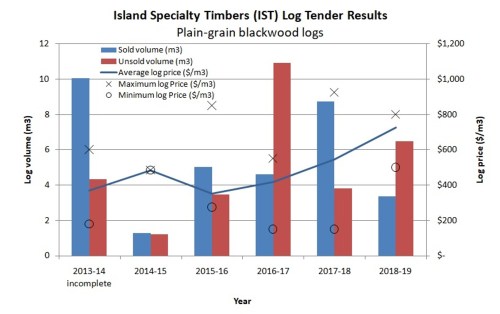 IST 2019 blackwood prices