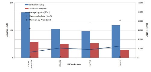IST 2019 tender annual