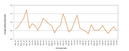 IST 2020 alltender logvol