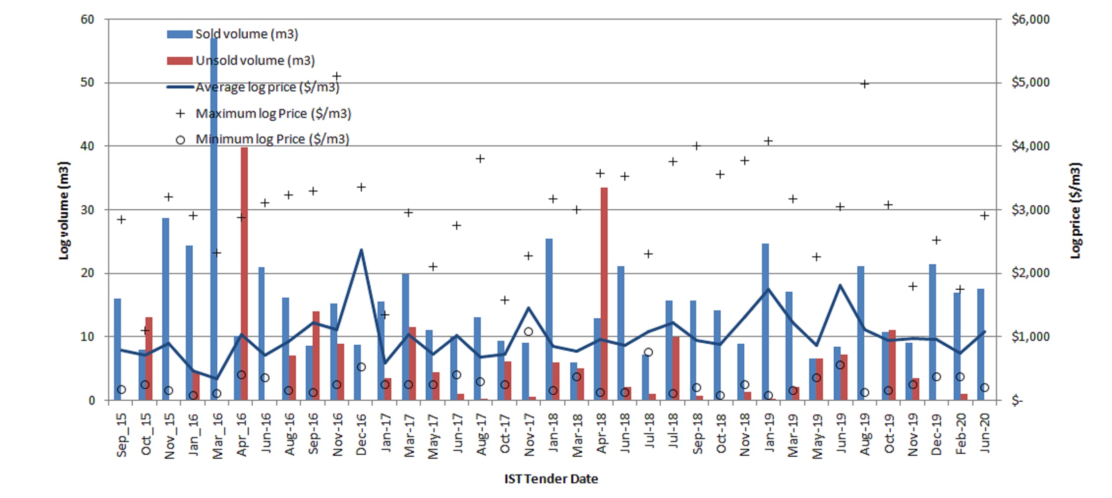 IST 2020 alltender volumes