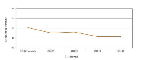 IST 2020 annual logvol