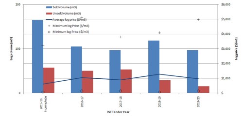 IST 2020 annual volumes
