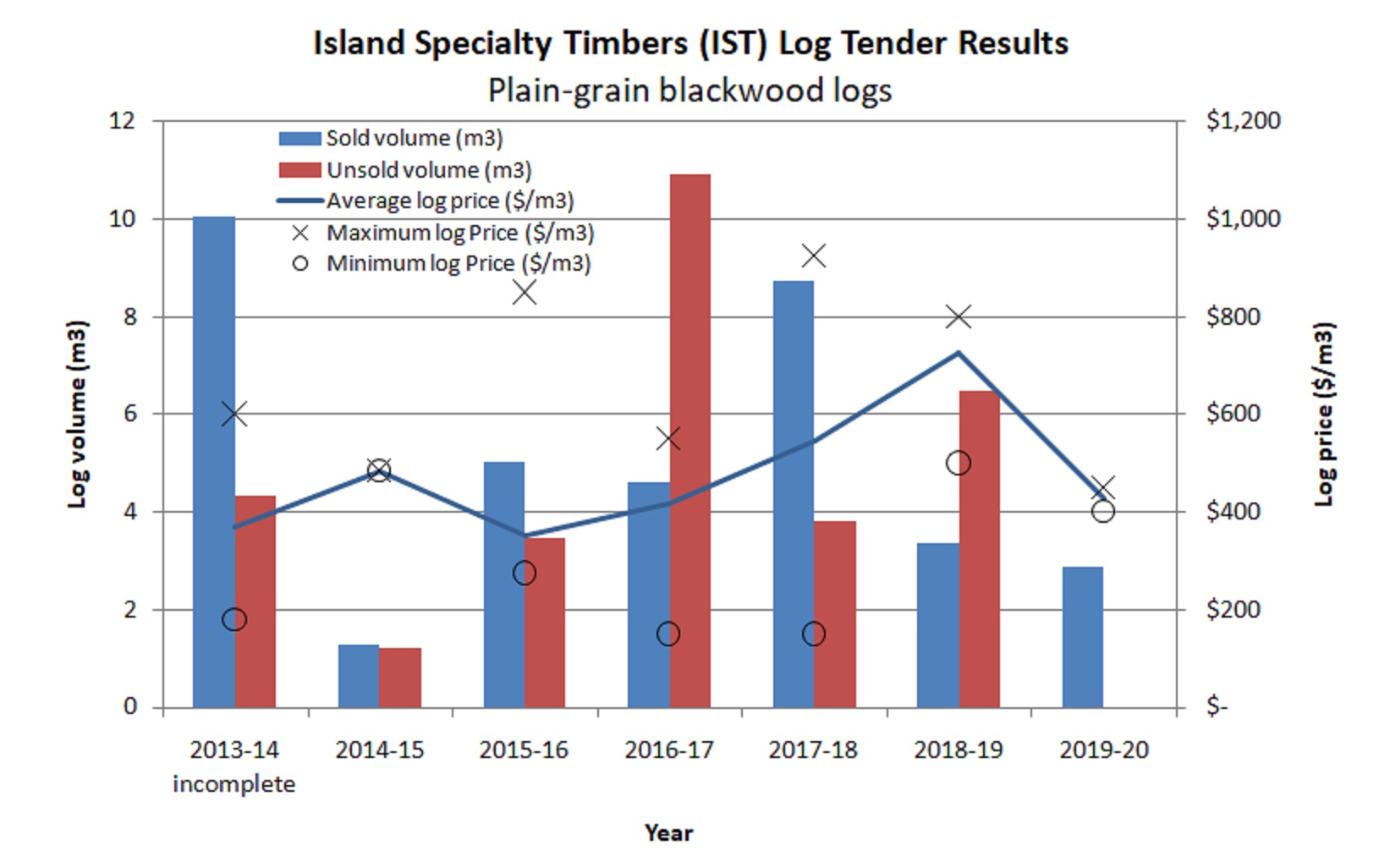 IST 2020 blackwood prices